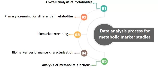 Data Analysis in Metabolomics Biomarker Research- Metabolites Overall Analysis